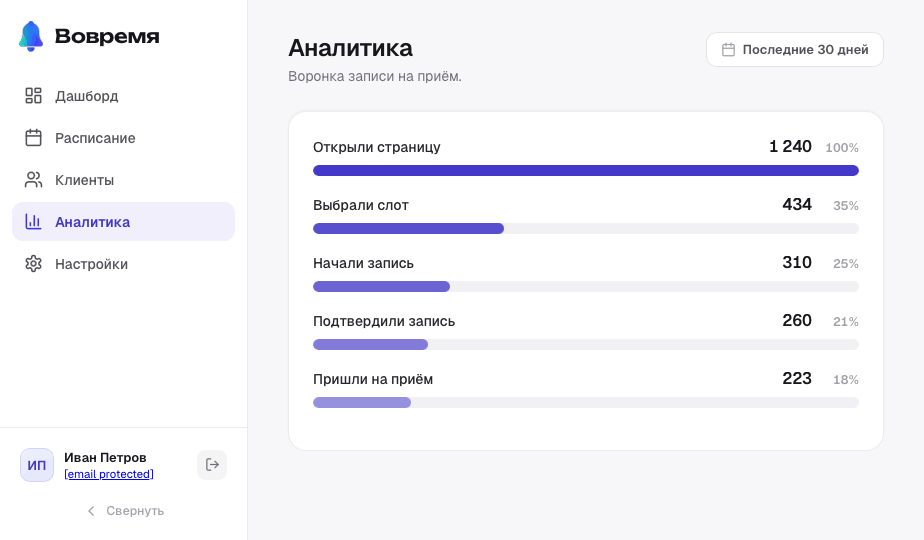 Аналитика воронки
